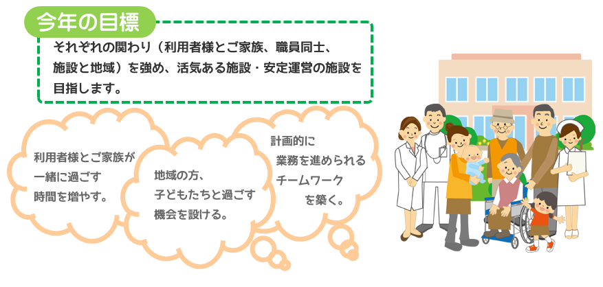 それぞれの関わり(利用者様とご家族、職員同士、施設と地域)を強め、活気ある施設・安定運営の施設を目指します。